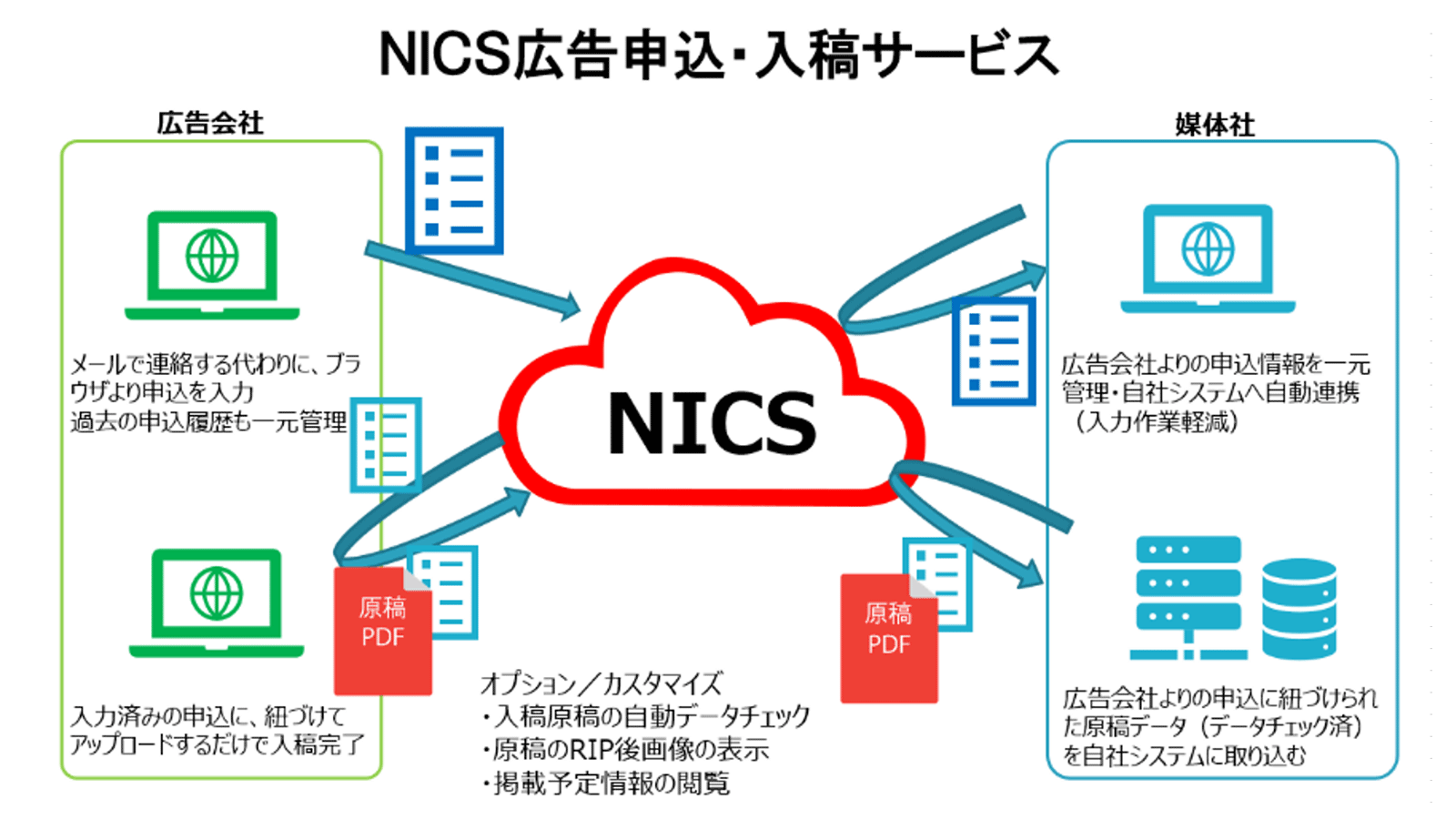 広告申込・入稿サービス