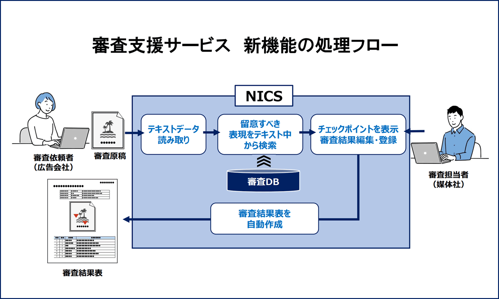 広告審査支援サービス 処理フローのイメージ